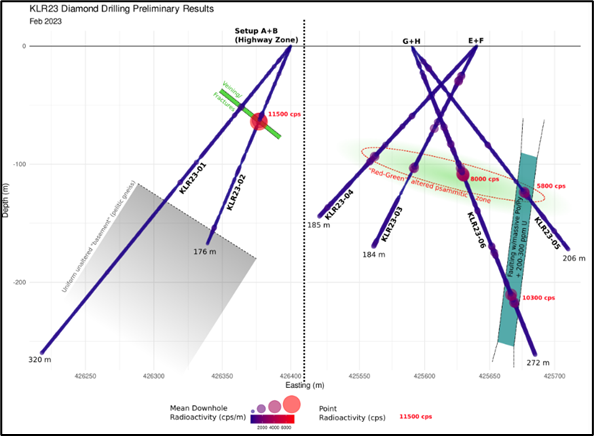 image 2 Post Marvel Intersects Significant Radioactive Zones at KLR Uranium Project, Saskatchewan