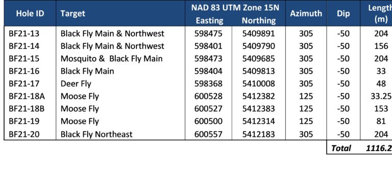 Black Fly Gold Project Phase 1 drilling statistics. Page Black Fly